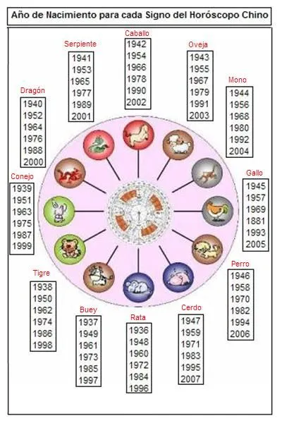 El Blog de Sitio Hispano: LA SABIDURÍA ORIENTAL DEL HOROSCOPO CHINO