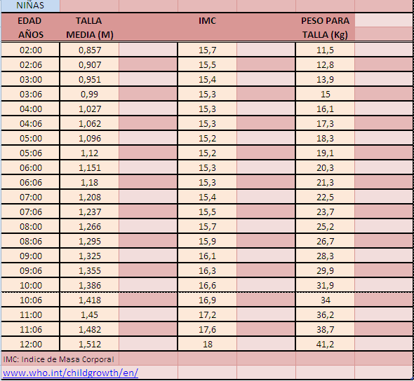 Mi Blog: Tablas de Interés en PEDIATRÍA