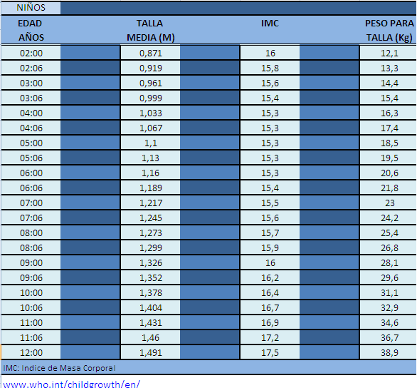 Mi Blog: Tablas de Interés en PEDIATRÍA