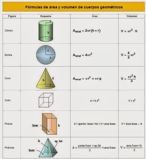 blogeandoconcamila: Aplicamos las fórmulas para encontrar áreas ...