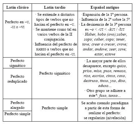 Boletín de filología - Análisis del perfecto fuerte en cuatro ...