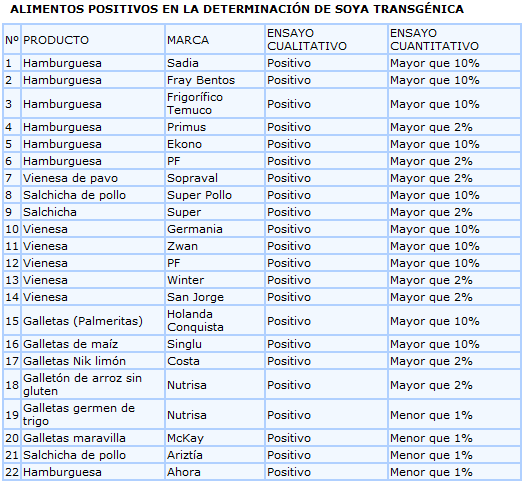 Bondades de la Naturaleza: Alimentos Transgenicos