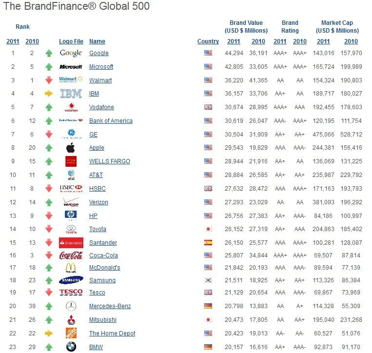 Brand Finance Global 500 2011: BMW drittstärkste Automarke