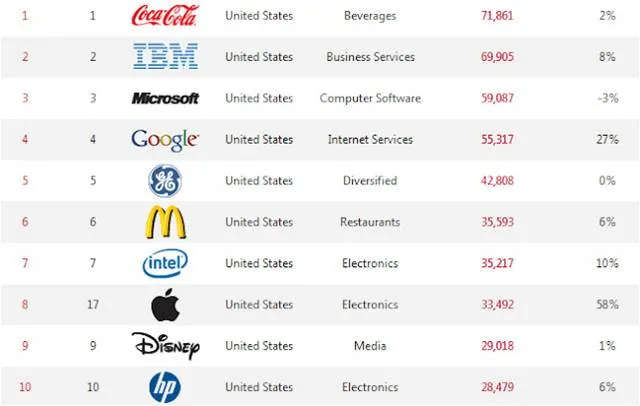 Brand Life Cycle: ¿Las Marcas Mueren? | Branzai | Branding y Marcas