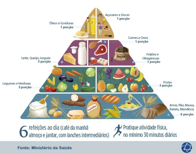 Brasil terá nova pirâmide alimentar - Hospital Israelita Albert ...