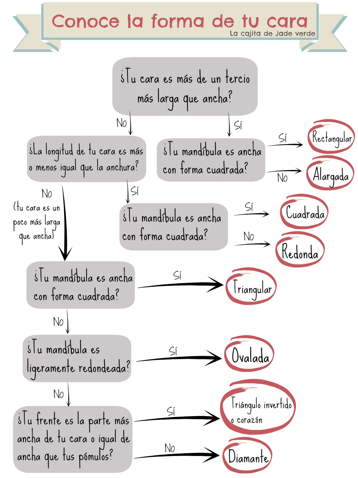 La cajita de Jade verde: ¿Cuál es la forma de tu cara?