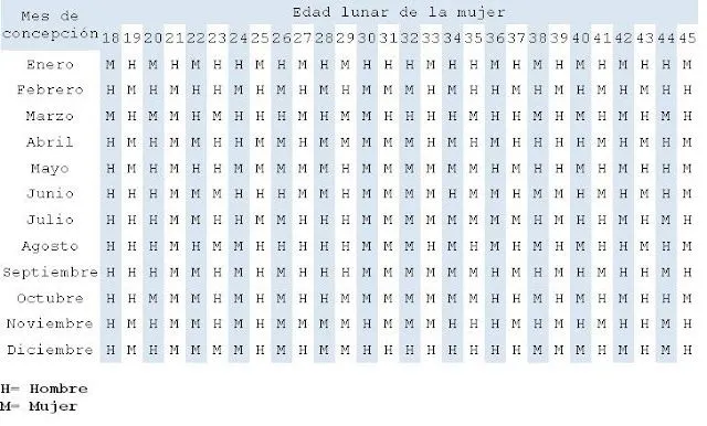 Tabla maya del embarazo - Imagui