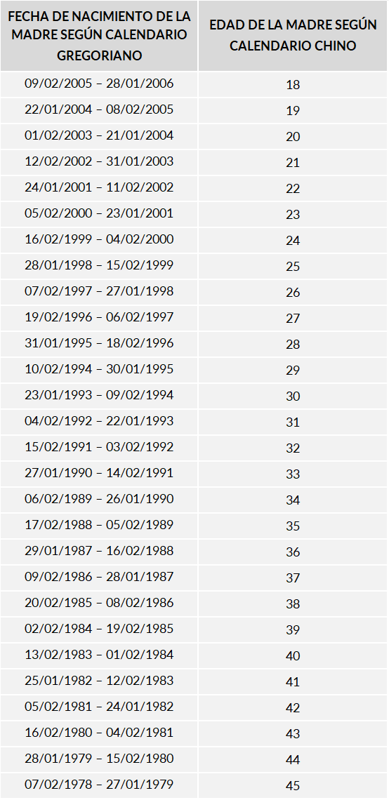 Calendario chino del embarazo 2023: qué es y cómo funciona