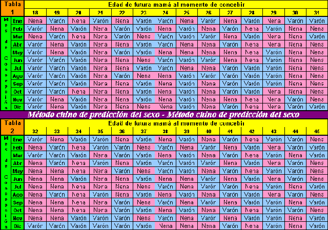 Calendario chino embarazo para predecir sexo del bebé