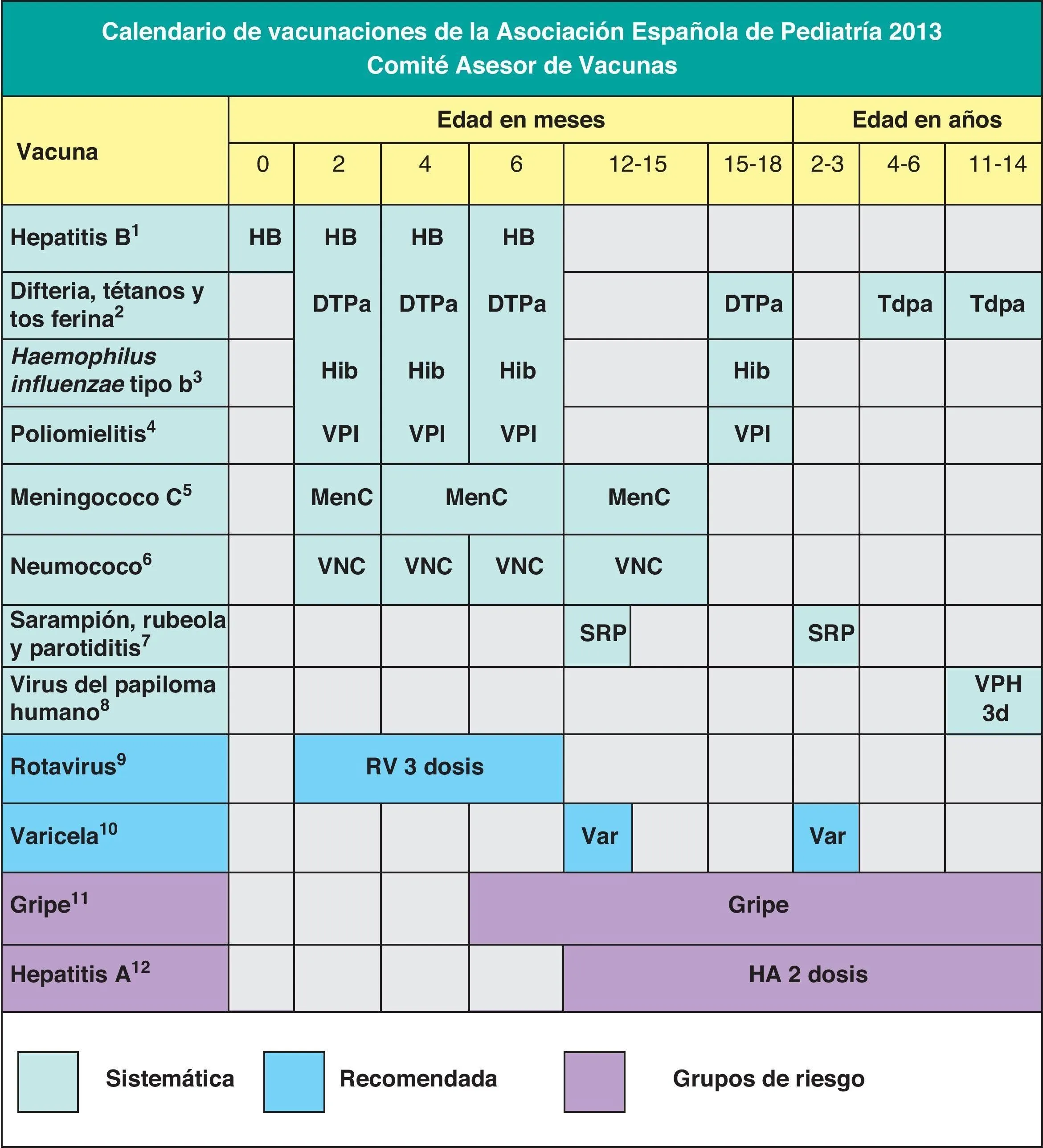 Calendario de vacunaciones de la Asociación Española de Pediatría:  recomendaciones 2013 | Anales de Pediatría