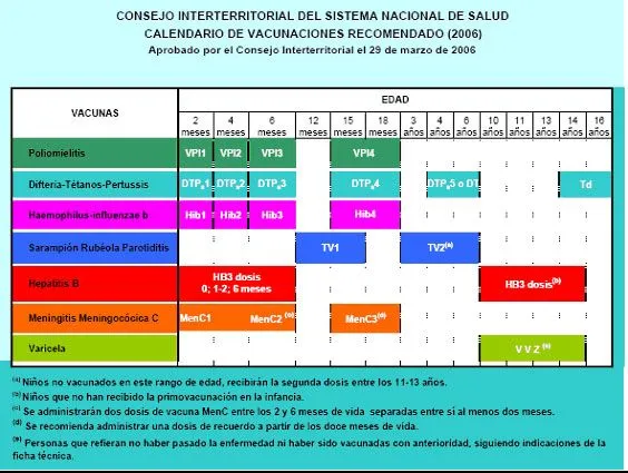 El calendario de Vacunas y las reacciones adversas | Compendio de ...