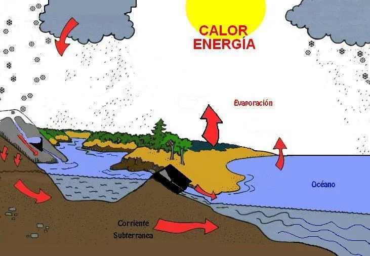 Cambio Climático. Ciclo del Agua. Juan Antonio Ortega Núñez