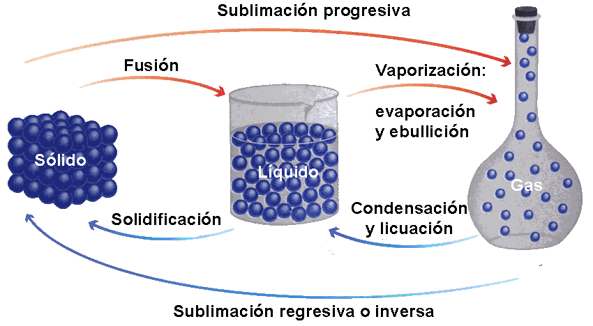 Cambios de estado | Ciencias de la Naturaleza 1º ESO