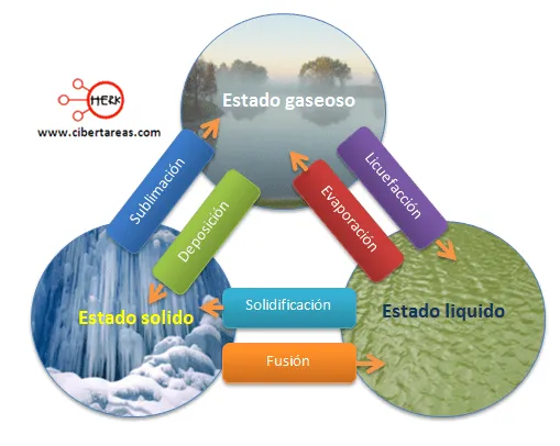 Cambios de estado de la materia – Química 1 | CiberTareas