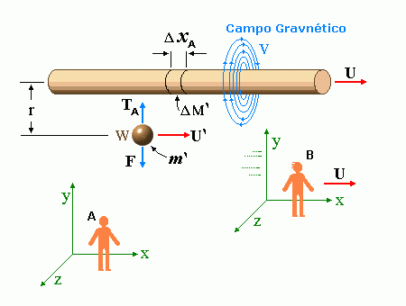 El Campo Gravnético