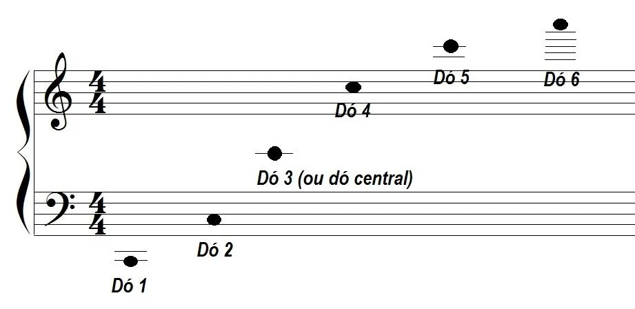 Cânticos Pela Paz: Curso de Teoria Musical - Aula 6 - Escala ...