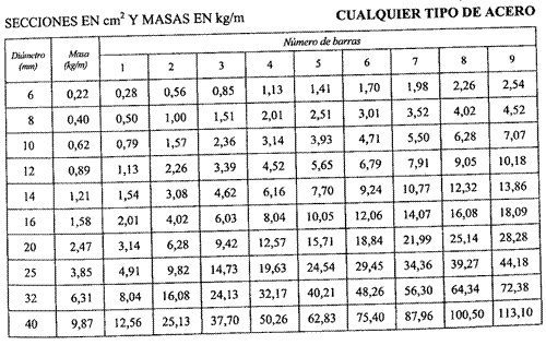 Capacidad mecánica de las armaduras: secciones de hormigón armado ...