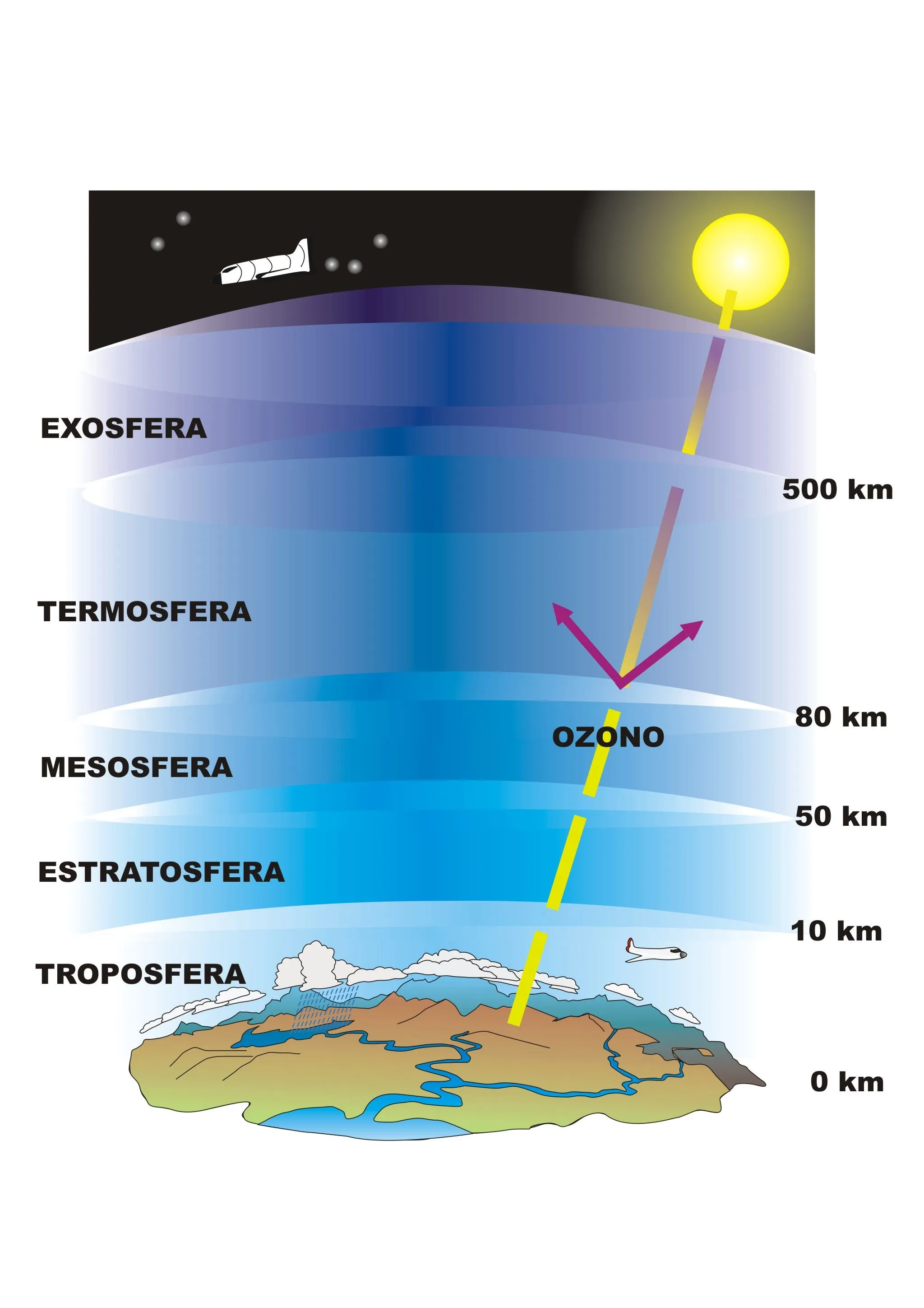 Capas de la atmósfera | Proyecto Educere