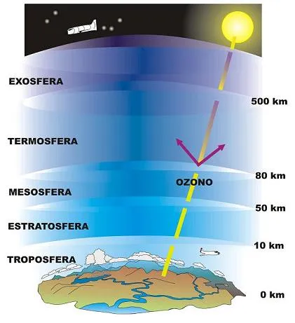 Capas de la atmosfera terrestre para niños - Imagui