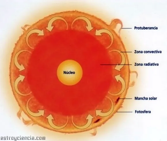 Las Partes Del Sol Dibujo Imagui 2186