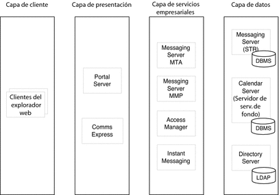 Capítulo 2 Arquitectura (Serie de ejemplos de implementación de ...