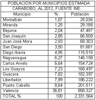 El Estado Carabobo y su población (Venezuela) (página 2 ...