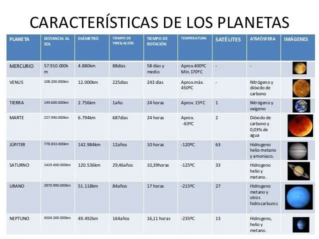 Caracteristicas de todos los planetas del sistema solar - Imagui