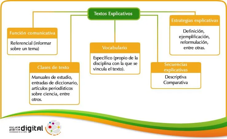 Características de los textos explicativos | Lengua 1