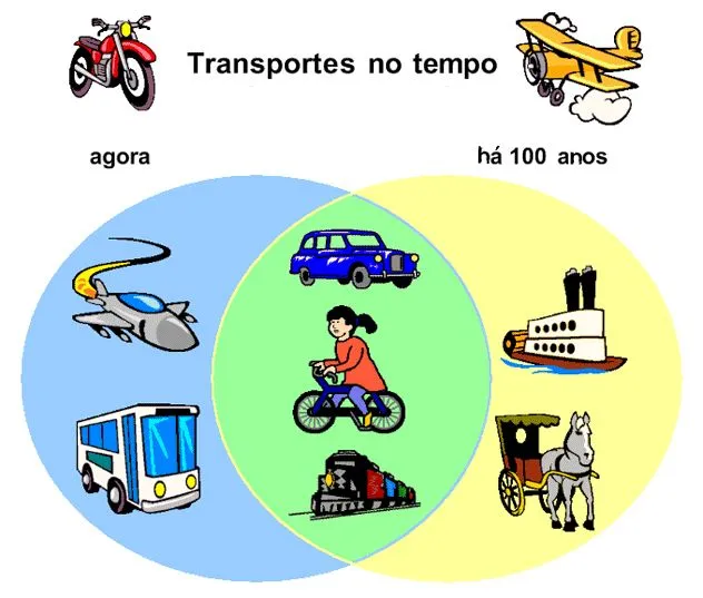 De carro, de barco ou de avião? Os meios de transporte | Em ...