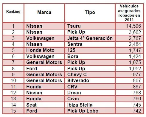 LOS CARROS MAS ROBADOS EN MEXICO « Al Pie de la Montaña