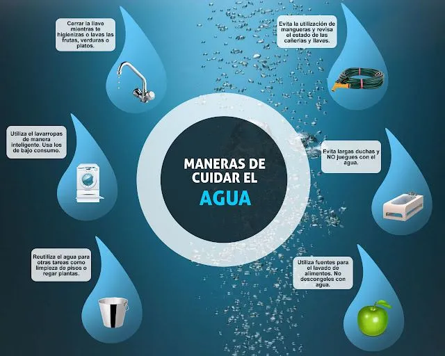 Carteles sobre cuidar el agua - Imagui