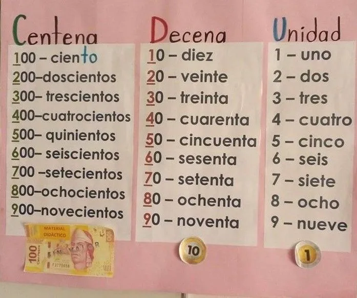 Carteles con el Nombre de los Números por su Posición