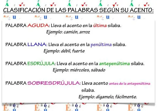 CARTELES REGLAS DE ORTOGRAFIA | infantil 2.0