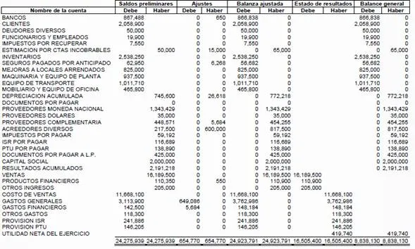 Caso práctico de hoja de trabajo y estados financieros ...