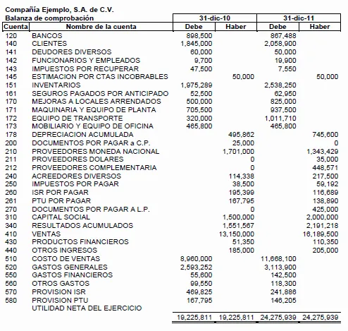 Caso práctico de hoja de trabajo y estados financieros ...