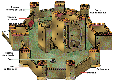 elblogdemisuperclase: LOS CASTILLOS DE LA EDAD MEDIA