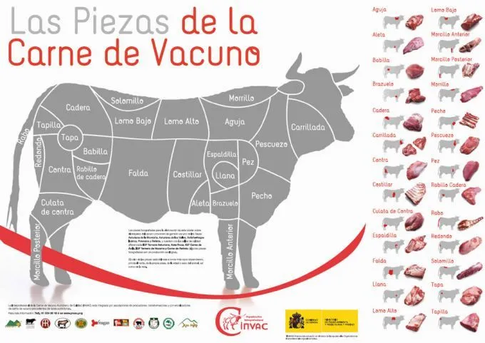 Categorías de la carne de vacuno