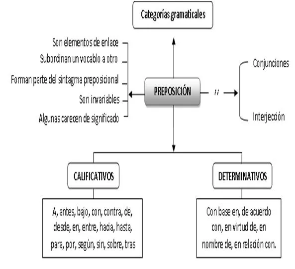 CATEGORÍAS GRAMATICALES: LA PREPOSICIÓN - VNIVERSITAS