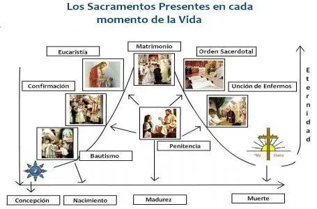 Los Sacramentos fortalecen la moral.... 9° | Mi Religion, es DIOS