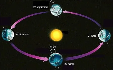 causas del movimiento de rotacion y traslacion de la tierra