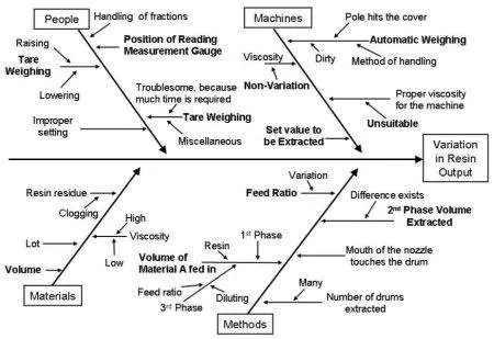 Cause and Effect Diagram| Ishikawa| Fishbone Diagram