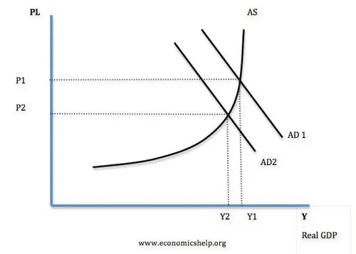 Causes of Recessions | Economics Help