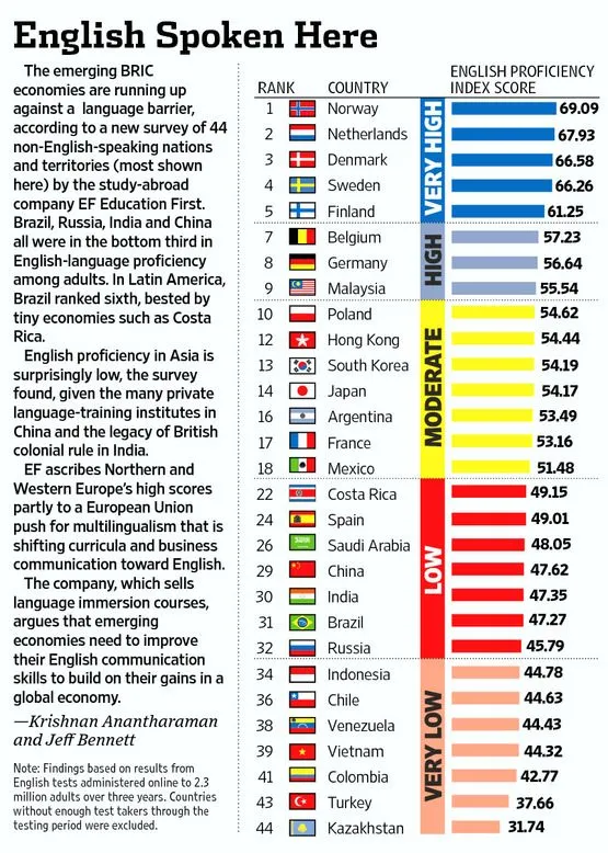 Chile es de los países con menor dominio del “idioma universal ...