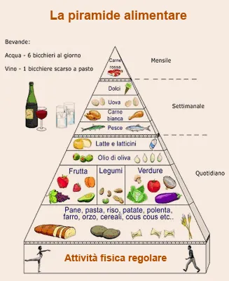 Ciao bambini: La piramide alimentare Da stampare per imparare