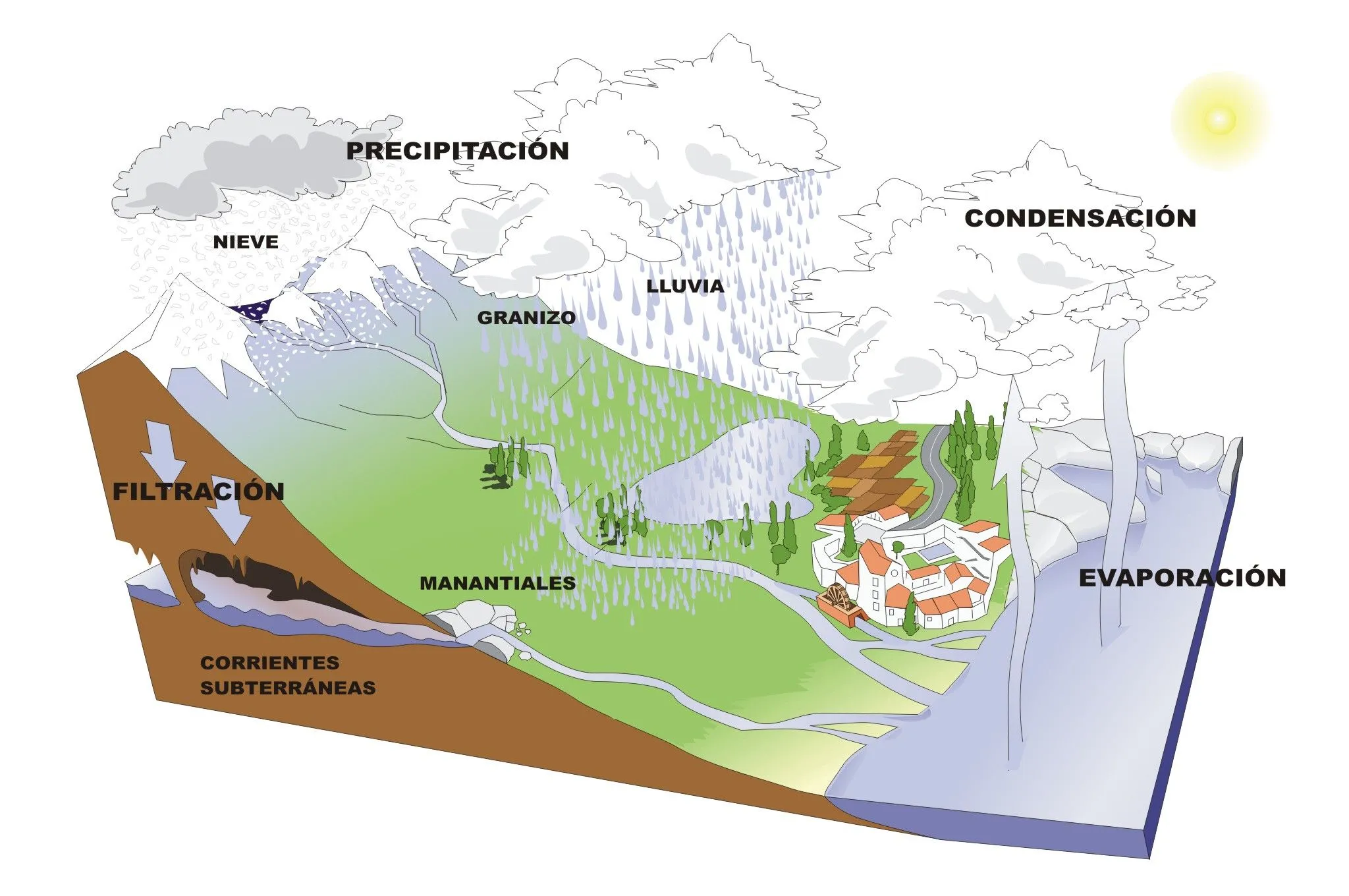 ciclo del agua - Currículum en línea. MINEDUC. Gobierno de Chile.