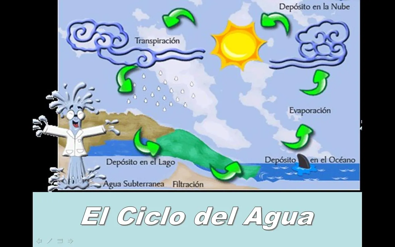 El ciclo del agua para niños - Imagui