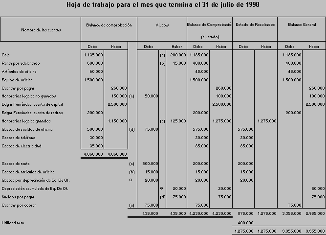 El ciclo contable - Monografias.com