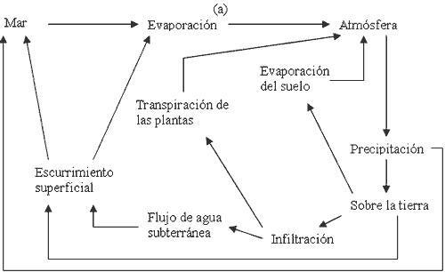 Ciclo Hidrológico y Ocurrencia de Agua en el Suelo. | INGENIERIA CIVIL