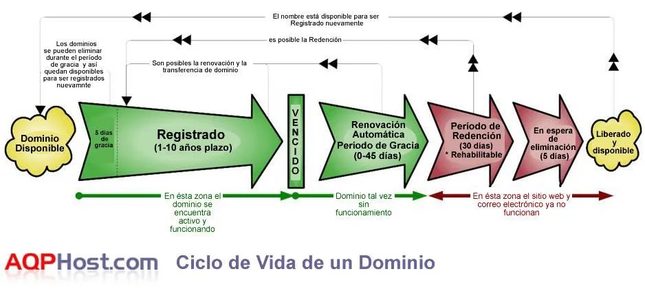 Ciclo de vida de un Dominio