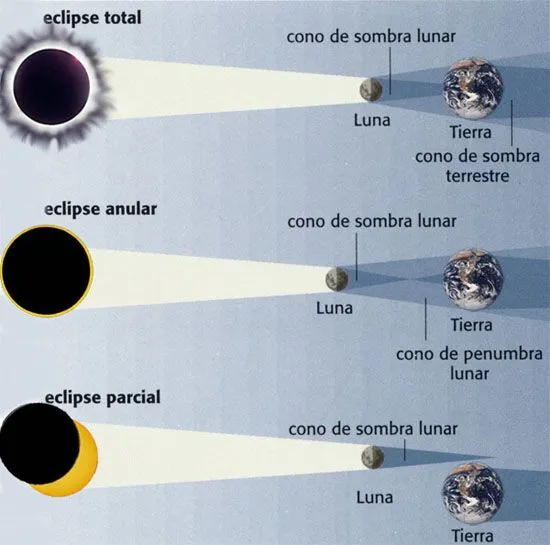 Cielo Sur - Notas - ECLIPSE PARCIAL DE SOL 11 SEPTIEMBRE 2007